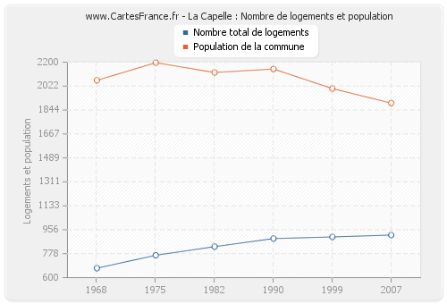 La Capelle : Nombre de logements et population